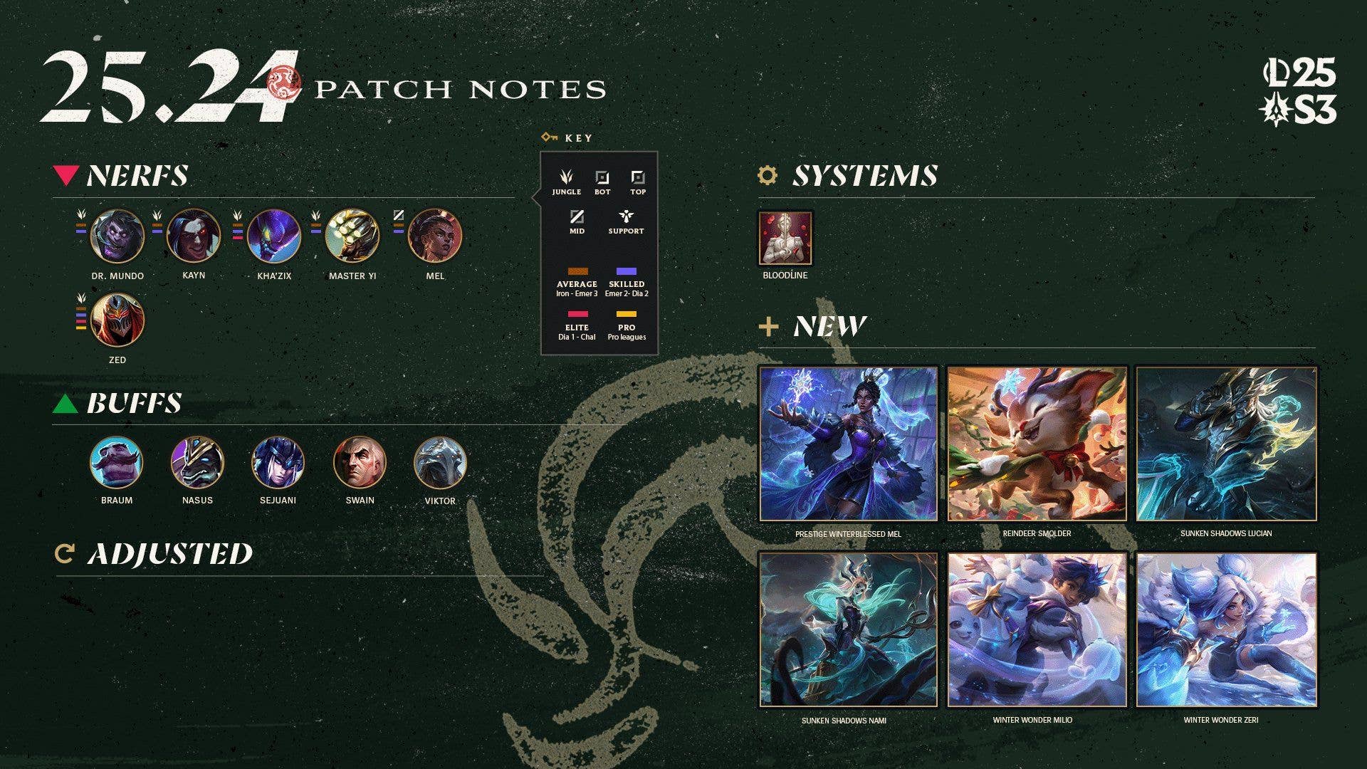 League of Legends Patch 25.24 Notes Rundown - GameDaily