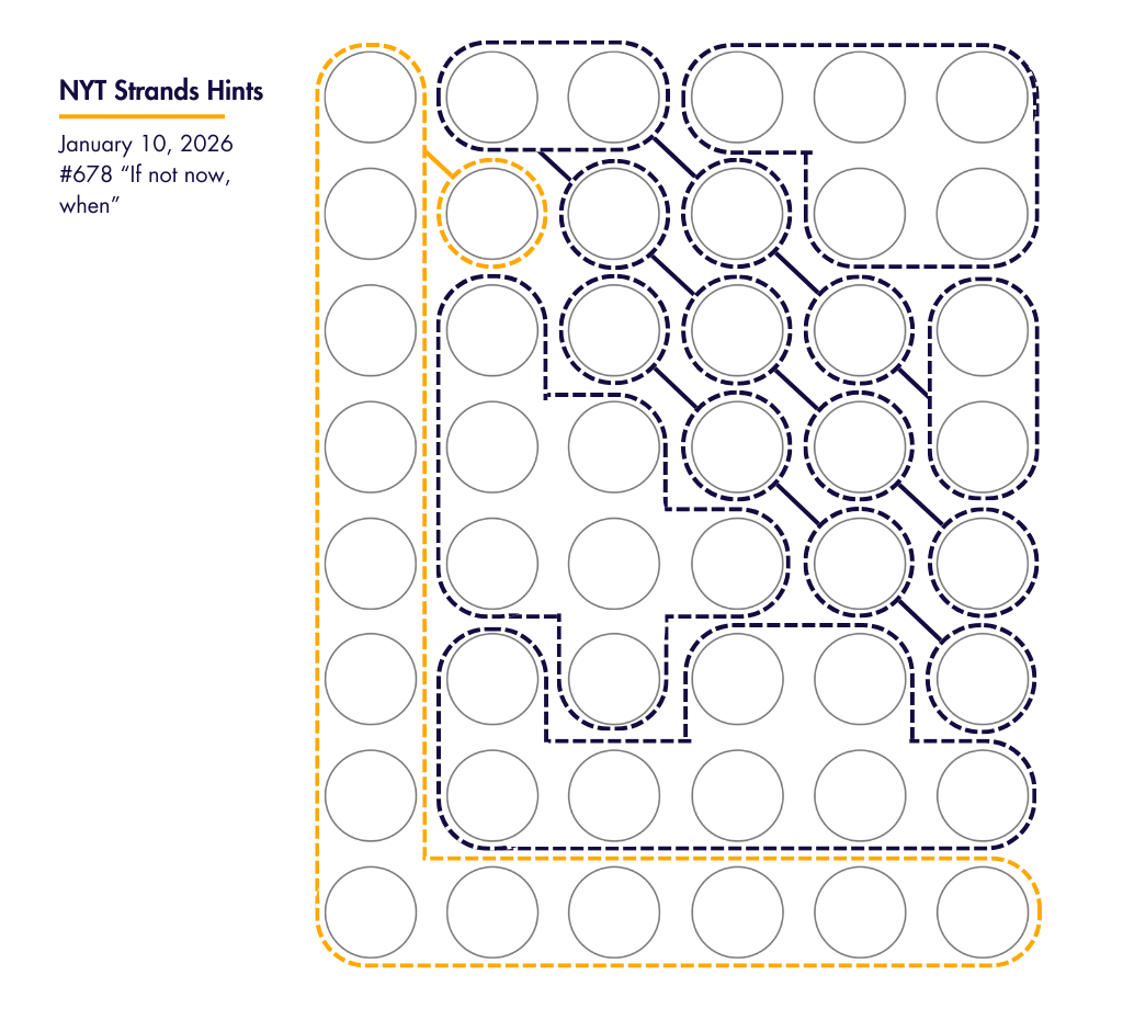 NYT Strands Hints And Daily Guide For Puzzle #678 — January 10, 2026 ...