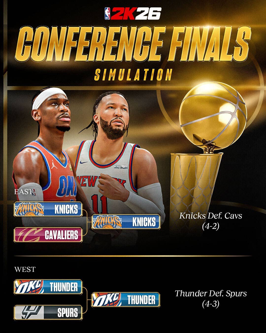 NBA 2K26 Conference Finals Ratings Boost: Brunson, Castle, And Holmgren ...